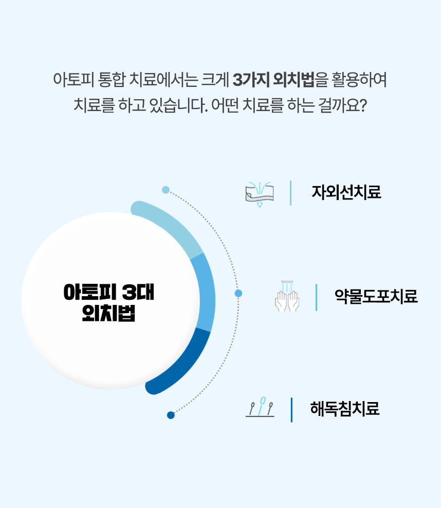 아토피 통합 치료에서는 크게 3가지 외치법을 활용하여 치료 하고 있습니다. 자외선 치료, 약물도포 치료, 해독침 치료