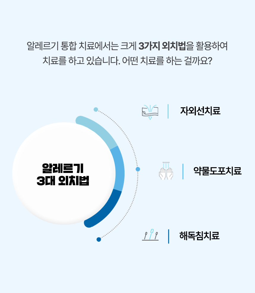 알레르기 통합 치료에서는 크게 3가지 외치법을 활용하여 치료 하고 있습니다. 자외선 치료, 약물도포 치료, 해독침 치료