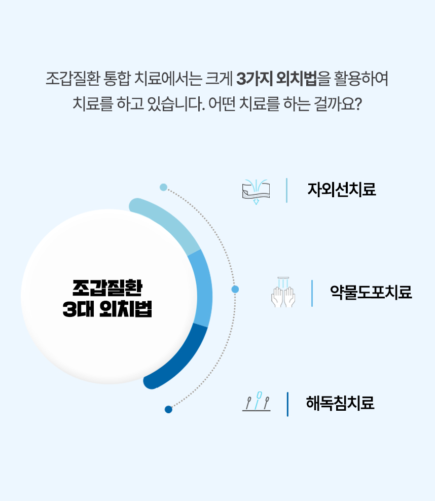 조갑질환 통합 치료에서는 크게 3가지 외치법을 활용하여 치료 하고 있습니다. 자외선 치료, 약물도포 치료, 해독침 치료