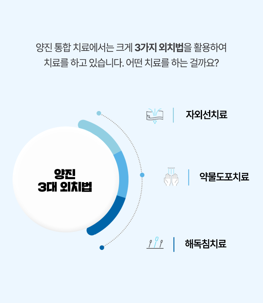 양진 통합 치료에서는 크게 3가지 외치법을 활용하여 치료 하고 있습니다. 자외선 치료, 약물도포 치료, 해독침 치료