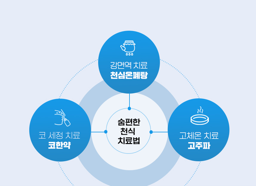 숨쉬기 편한 천식 치료법 : 강면역 치료 천심통비탕, 코 세정 치료 코한약, 코 훈증 치료 코다나