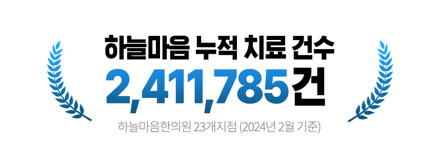 하늘마음 누적 치료 건수 2,135,789건 하늘마음한의원 23개지점 (2023년 12월 기준)